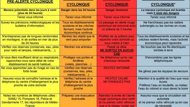 Alerte cyclonique : La pédagogie plutôt que la polémique