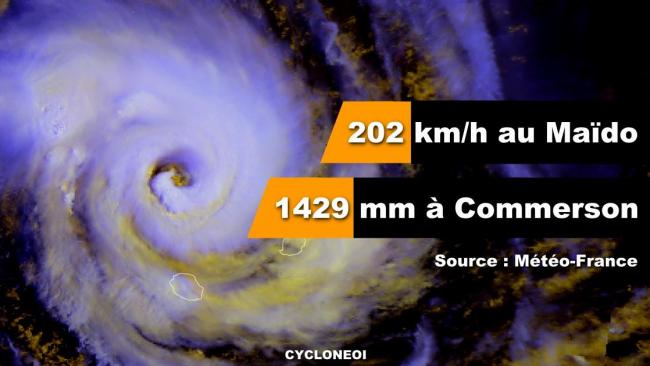 Batsirai à La Réunion c'est 202 km/h au Maïdo et 1429 mm à Commerson