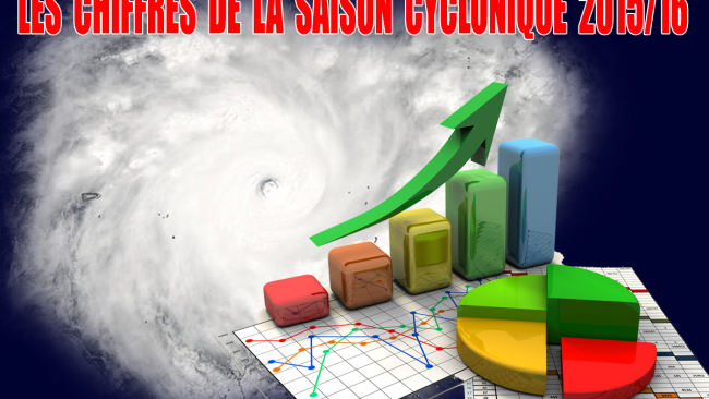 Les stats de la saison 2015/16 au 1er mai 2016