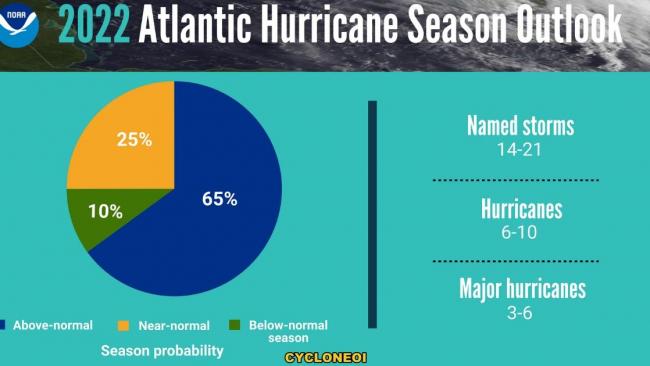 Une saison des ouragans 2022 qui a de forte chance d'être plus active que la normale