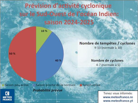 Tendances activité cyclonique 2024/2025
